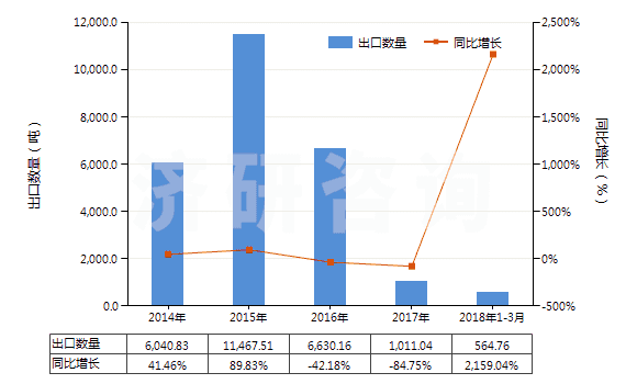 2014-2018年3月中國(guó)萘(HS27074000)出口量及增速統(tǒng)計(jì)
